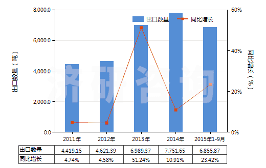 2011-2015年9月中國(guó)清潔牙縫用的紗線(牙線)(HS33062000)出口量及增速統(tǒng)計(jì)